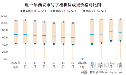 2023年5月西安商業用房租賃市場分析 價格區間寬泛，集中成交價顯平穩